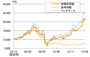 老後資金に向けた「フィデリティ・USリート・ファンドB（為替ヘッジなし）と日興グラビティ・ヨーロピアン・ファンドの売却時期」について | K2