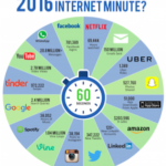 2016年、たった60秒間における世界のインターネットサービス利用状況〜グローバルテクノロジー産業の積立投資は必至？〜
