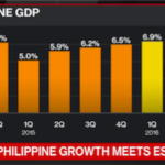 第1Q（1−3月期）フィリピンのGDPが3年ぶり高水準（＋6.9％）〜アジア諸国の1つである日本は？〜