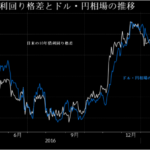 2017年第一弾ターニングポイントとなるか！米国（FRB）の「利上げ」で「ドル高円安」加速へ？