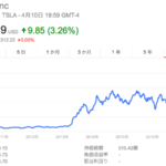 テスラ(Tesla)の時価総額が遂にGMを抜き北米最大手自動車会社へ