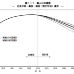 50年後（2065年）の日本人口は8,808万人。単純計算で年間58万人ずつ人口が減少する日本の未来