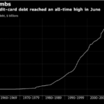 米国のクレジットカード債務残高が過去最高を更新からの影響