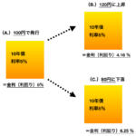 国債価格と金利の関係性（逆相関）