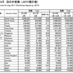 日本に外国人旅行客が増加している理由は？