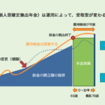 【年金制度】iDeCoの加入者総数が65万人を突破！でも、iDeCoで年金は殖えるの？