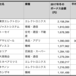 アナタの冬のボーナス支給額は？2017年冬のボーナスランキング（日経調査）