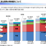 不都合な日本社会の未来〜2030年、現行の社会保障（支え合い）は限界へ〜