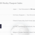 【最新版】2018年世界最強パスポート王座決定！VISA無し渡航し放題のパスポート保有国ランキング