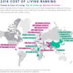 【海外居住情報】グローバル都市比較リビングコスト高低ランキング2018