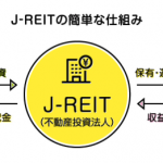 J-REIT（Jリート） 時価総額ランキング（2019.12時点）